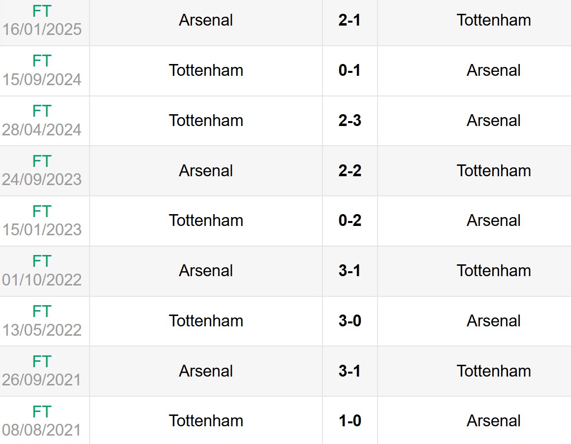 Lịch sử đối đầu Arsenal vs Tottenham