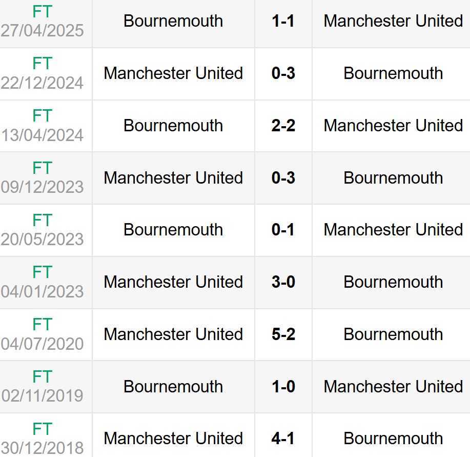 Lịch sử đối đầu Bournemouth vs MU