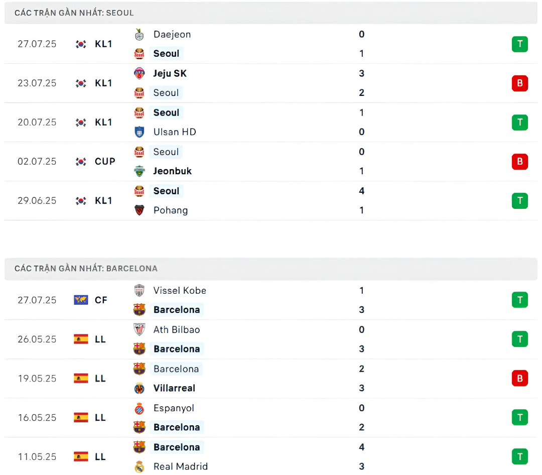 Nhận định phong độ FC Seoul vs Barcelona
