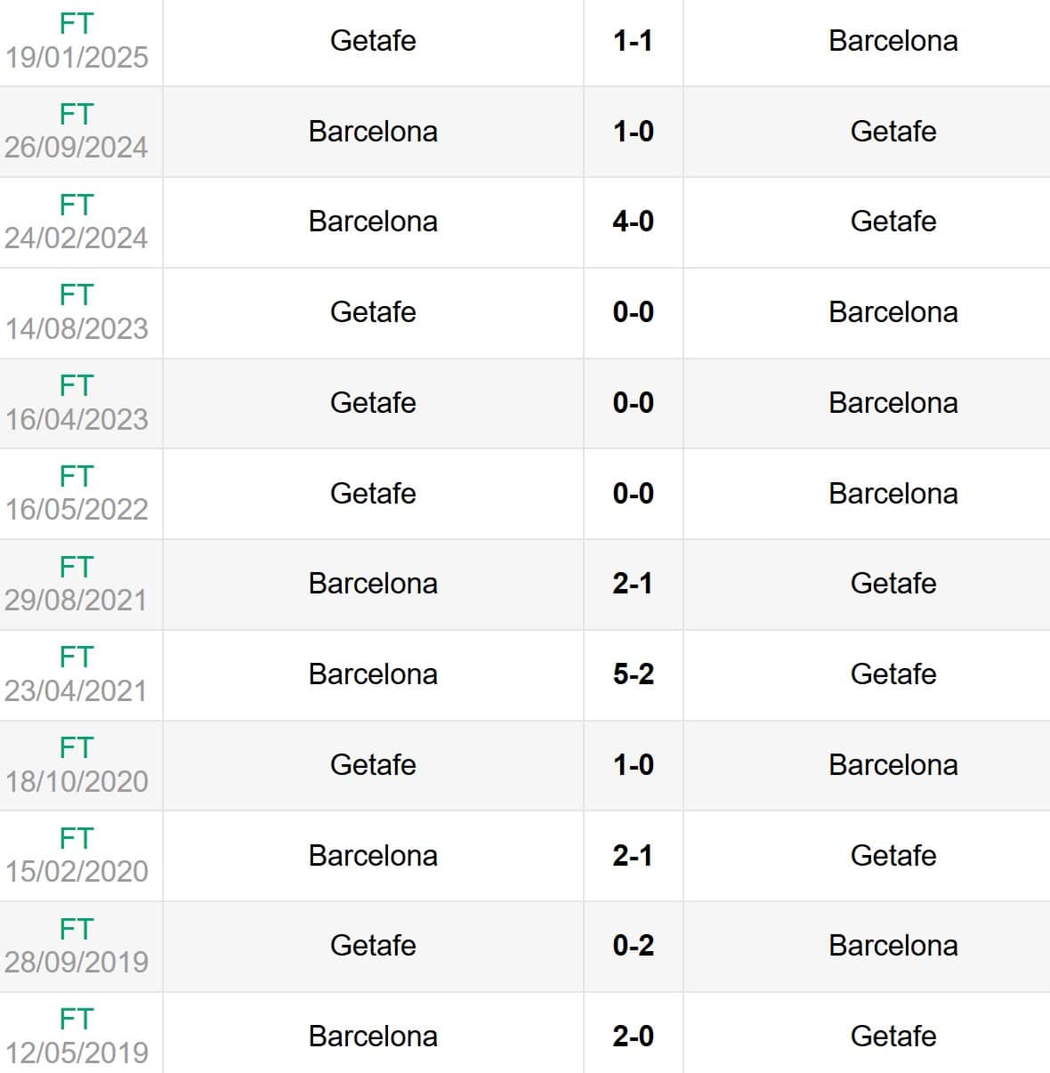 Lịch sử đối đầu Barcelona vs Getafe