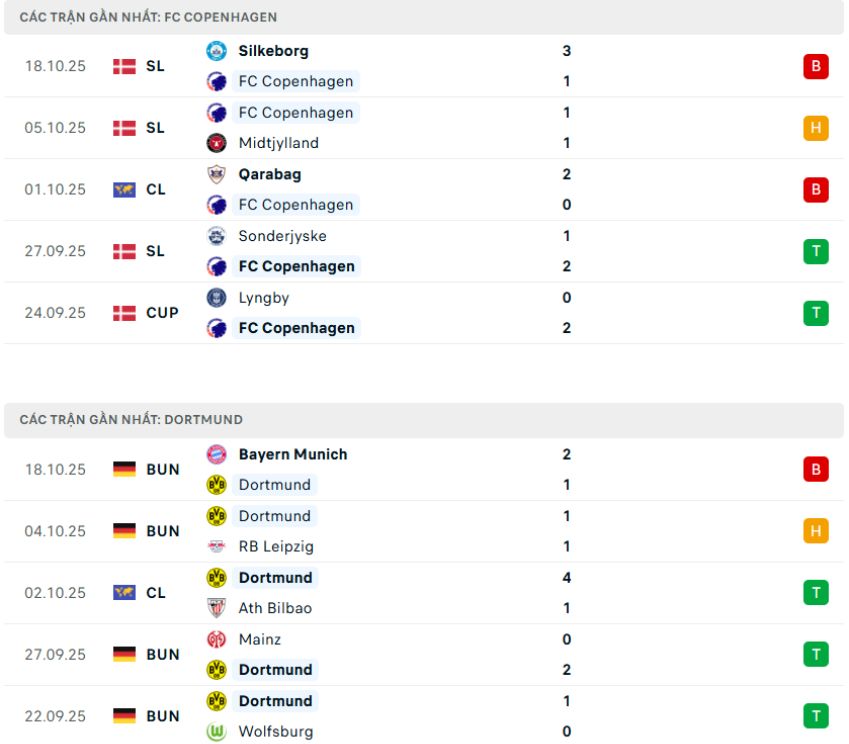 Nhận định phong độ Copenhagen vs Dortmund