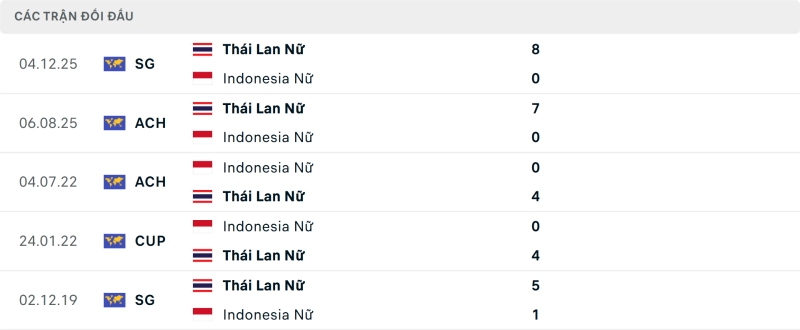 Lịch sử đối đầu Nữ Indonesia vs Nữ Thái Lan