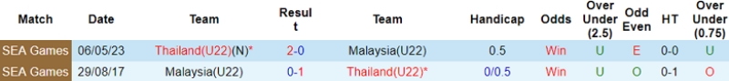 Lịch sử đối đầu U22 Thái Lan vs U22 Malaysia