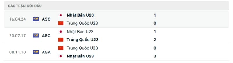 Lịch sử đối đầu U23 Trung Quốc vs U23 Nhật Bản