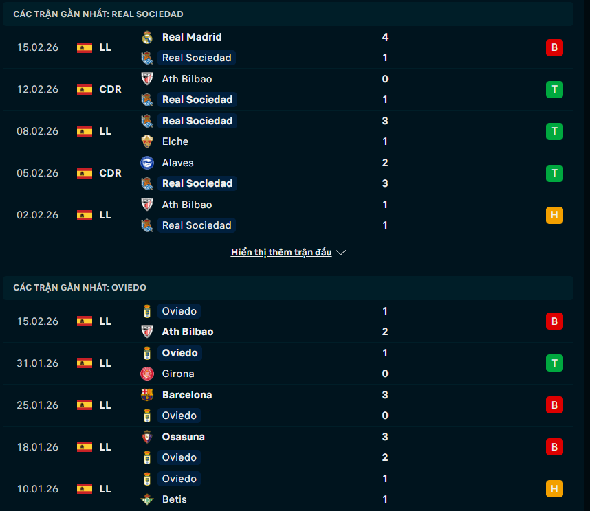 Phong độ Real Sociedad vs Real Oviedo