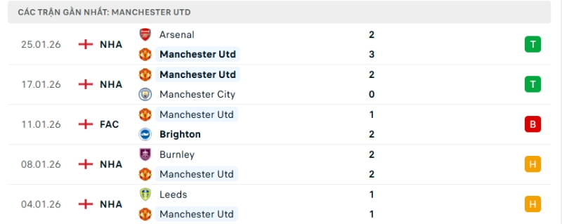 Nhận định phong độ MU vs Fulham