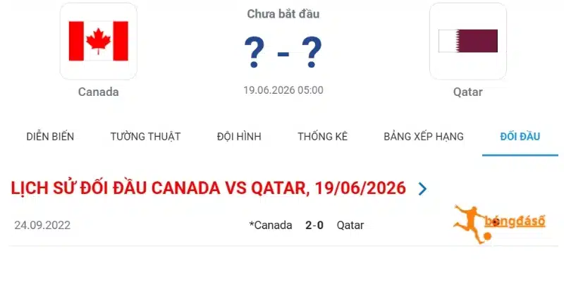 Dữ liệu đối đầu Canada vs Qatar trong lịch sử