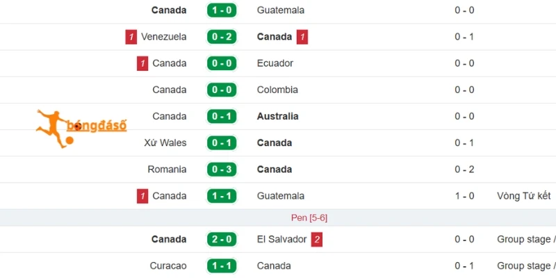 Thành tích thi đấu của Canada