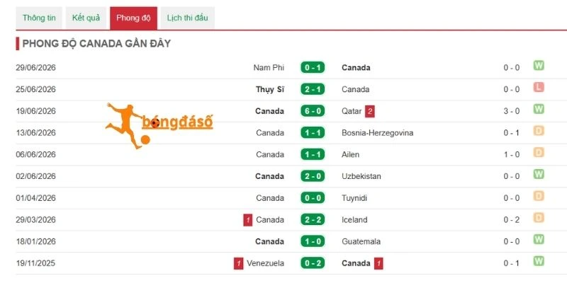 Canada hiện có phong độ ổn định và sự tự tin trước Maroc