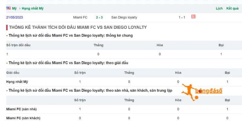 Các cuộc đối đầu giữa Miami và San Diego