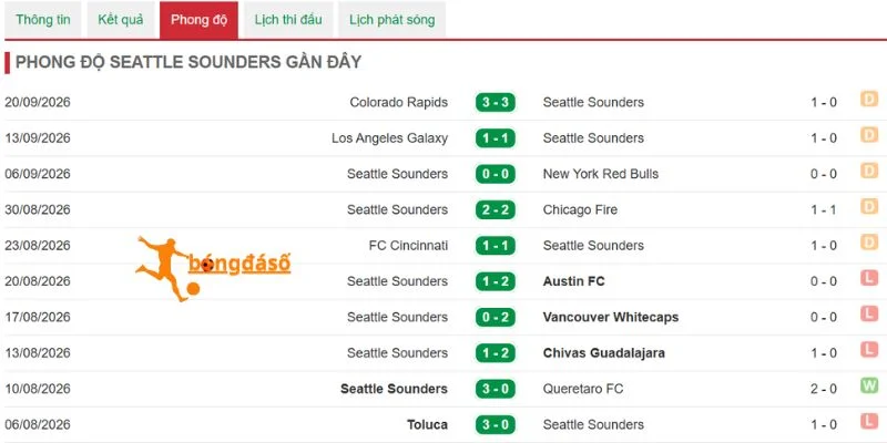 Chuỗi thắng thua gần nhất của Seattle Sounders FC