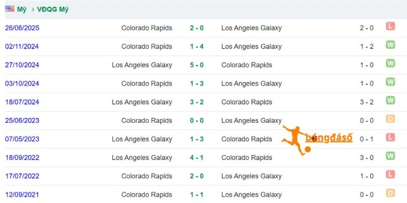 Đối đầu trực tiếp giữa LA Galaxy và Colorado Rapids