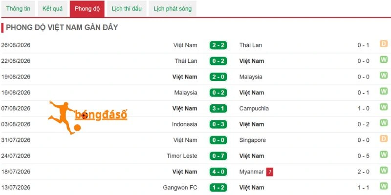 Hiệu suất thi đấu gần đây của Việt Nam