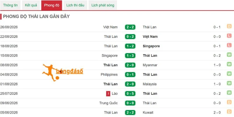 Kết quả thi đấu gần đây từ Thái Lan