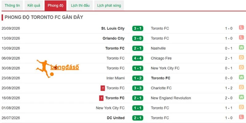 Kết quả Toronto FC ra sân