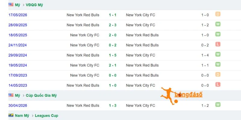 Lịch sử so tài giữa New York Red Bulls vs St. Louis City
