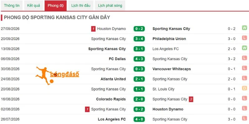 Màn trình diễn thời gian qua của Sporting Kansas