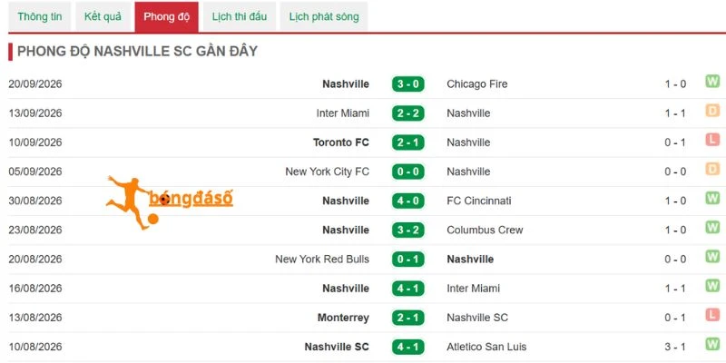 Phong độ gần đây của Nashville SC