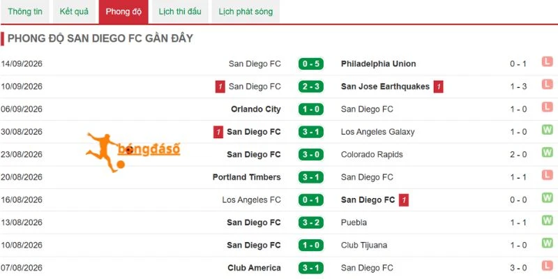 Phong độ thi đấu ảm đạm của San Diego FC