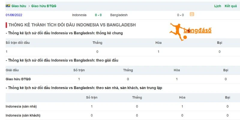 Thành tích chạm trán Indonesia vs Bangladesh