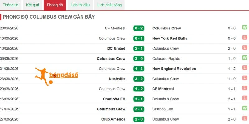 Thành tích mới nhất của Columbus Crew