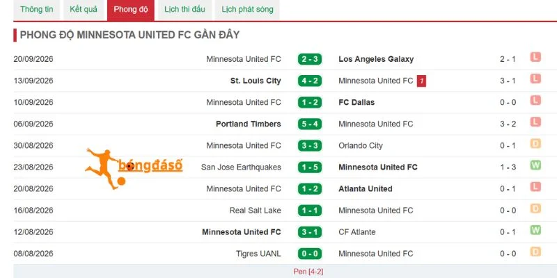 Thành tích mới nhất của Minnesota United