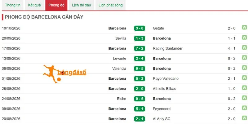 Barcelona giữ chuỗi bất bại