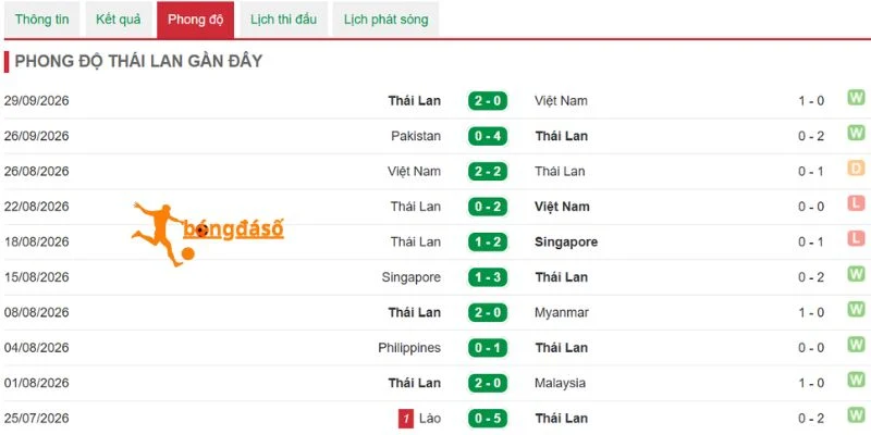 Chuỗi trận vừa qua của Thái Lan
