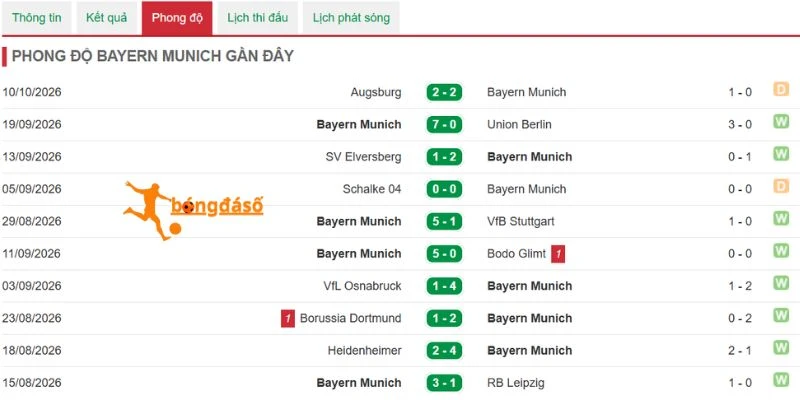 Dấu ấn thi đấu của Munich