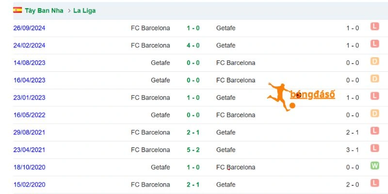 Kết quả các màn so tài Barcelona vs Getafe