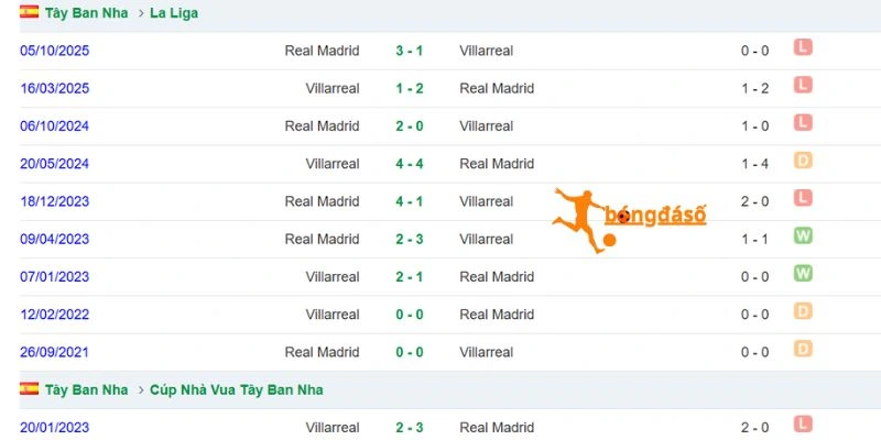 Lịch sử chạm trán Real Madrid vs Villarreal