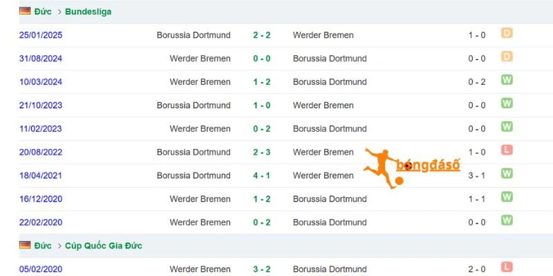Lịch sử đối đầu của Dortmund vs Bremen