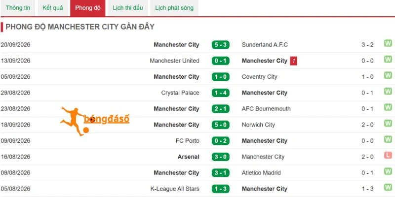 Màn trình diễn bên phía Man City