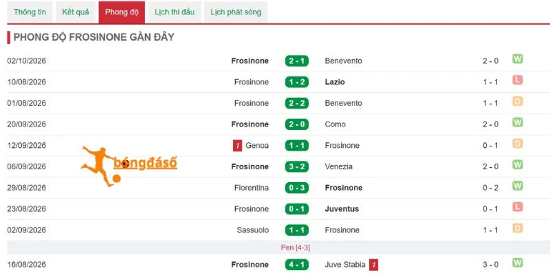 Màn trình diễn của Frosinone