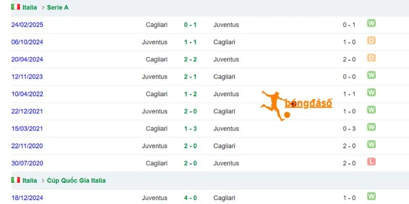 Những lần đối đầu giữa Cagliari vs Juventus