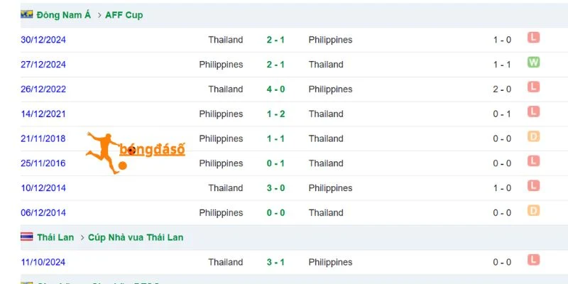 Những lần Thái Lan chạm trán Philippines
