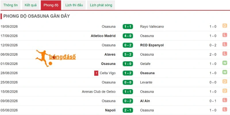 Osasuna có phong độ thất thường