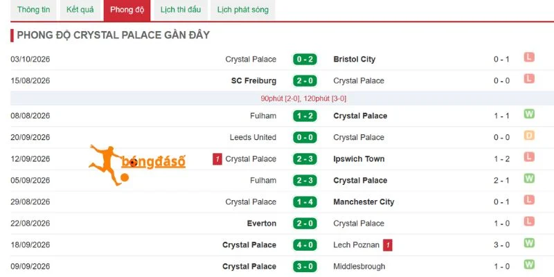 Phong độ thi đấu của Crystal Palace