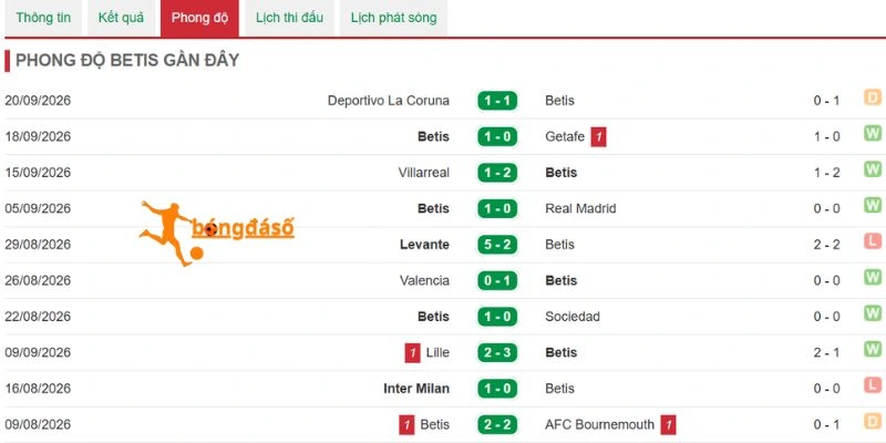 Real Betis thi đấu thăng hoa