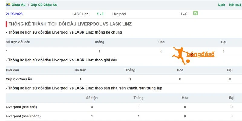 Số liệu so tài giữa LASK và Liverpool