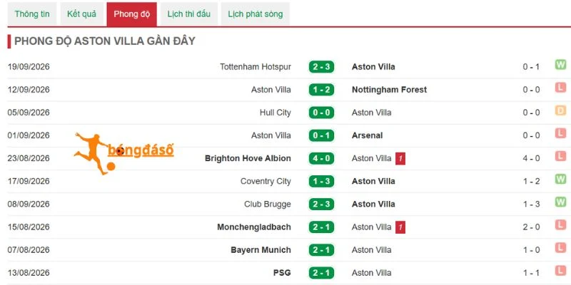 Thành tích gần đây của Aston Villa