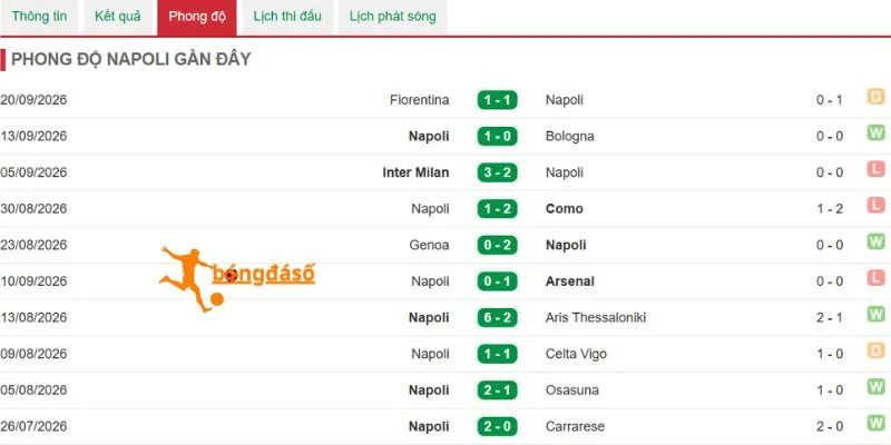 Thành tích thi đấu của Napoli