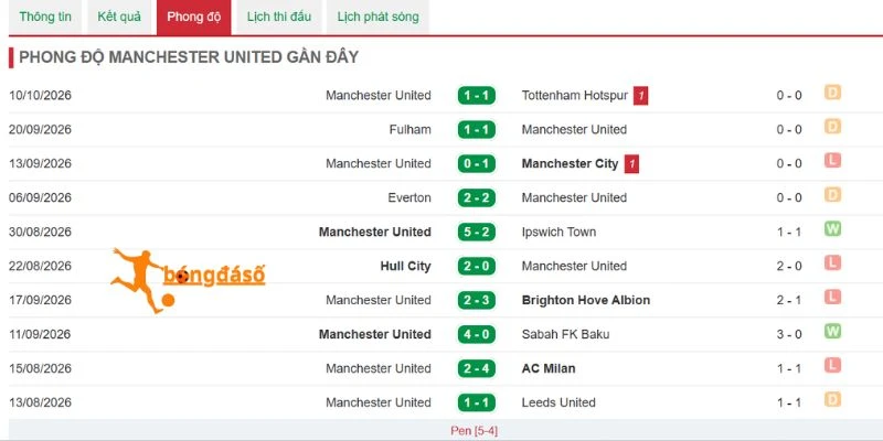 Tình hình thi đấu của Man United