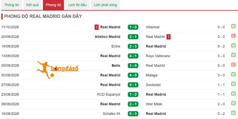 Tình hình thi đấu gần đây của Real Madrid