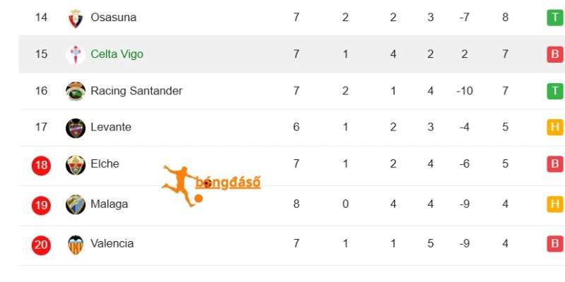 Vị thứ 2 đội ở La Liga