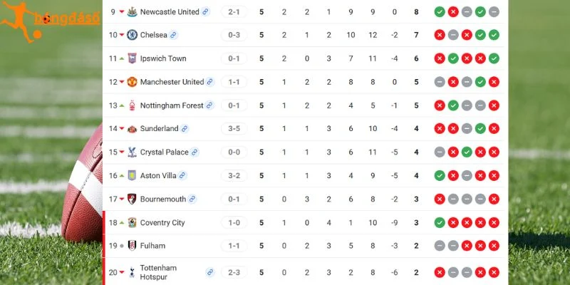 Vị trí Chelsea và Bournemouth trên BXH