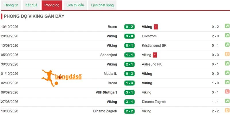 Viking và phong độ gần