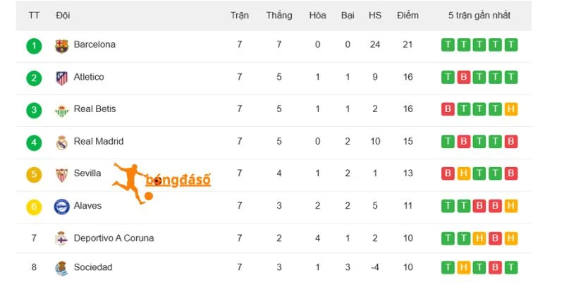 Xếp hạng Alavés và Atlético de Madrid